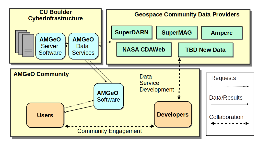 This image is a schematic of the integrated data science software and cyberinfrastructure ecosystem that supports the AMGeO community’s data science collaboration. In addition, the connections between: the geospace community data resources, the AMGeO server-side software and data services, and client-side software is also shown.