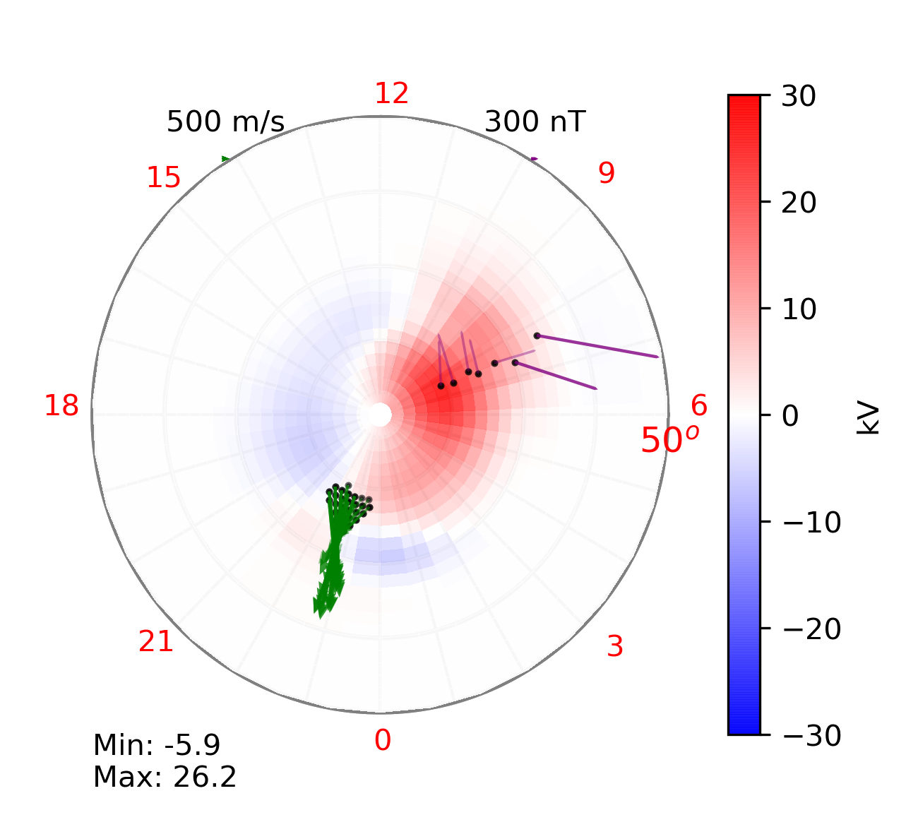Here, SuperMAG and SuperDARN observational data is shown as well as the generated electric potential plot from these two data sets. This generated electric potential plot is the contribution of the SuperMAG and SuperDARN data to the creation of the electrostatic potential AMGeO map.