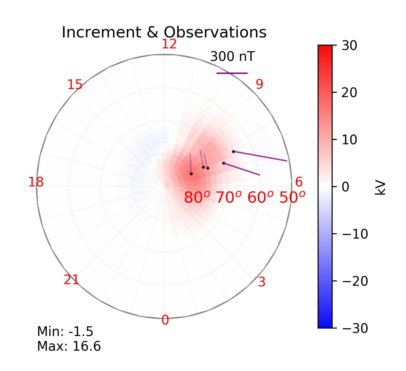 Here, SuperMAG data from five Greenland magnetometer stations is shown as well as the generated electric potential plot from this data. This generated electric potential plot is the contribution of the SuperMAG data to the creation of the electrostatic potential AMGeO map.